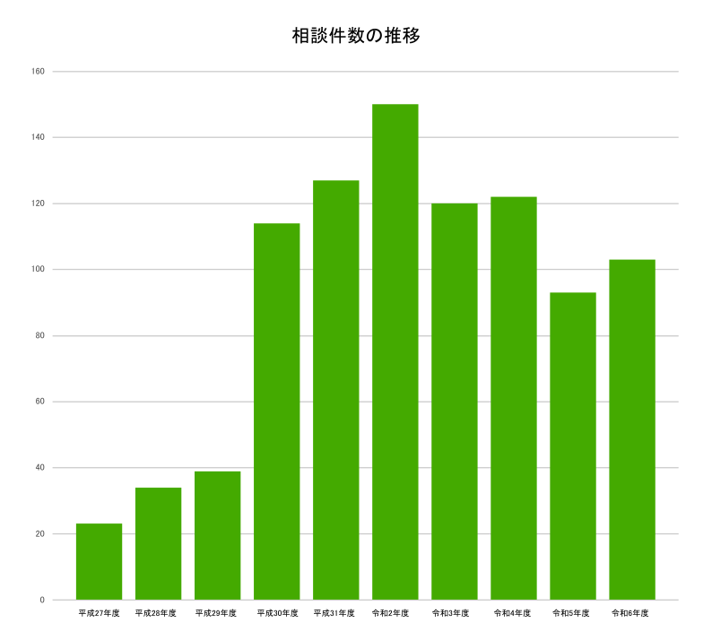 相談件数の推移